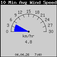 10Min Average Wind Speed